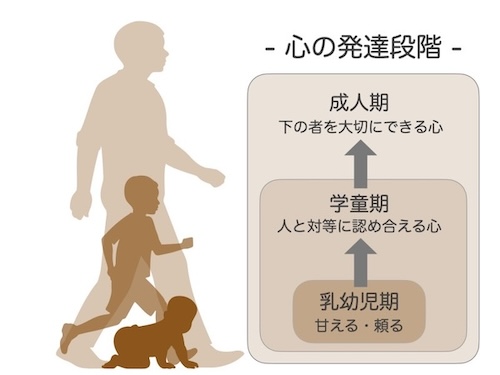 心の発達段階
